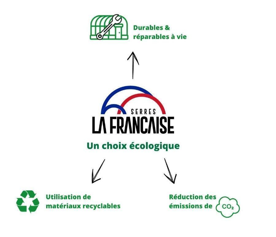 Serres écologiques réduction Co2 et réparable à vie